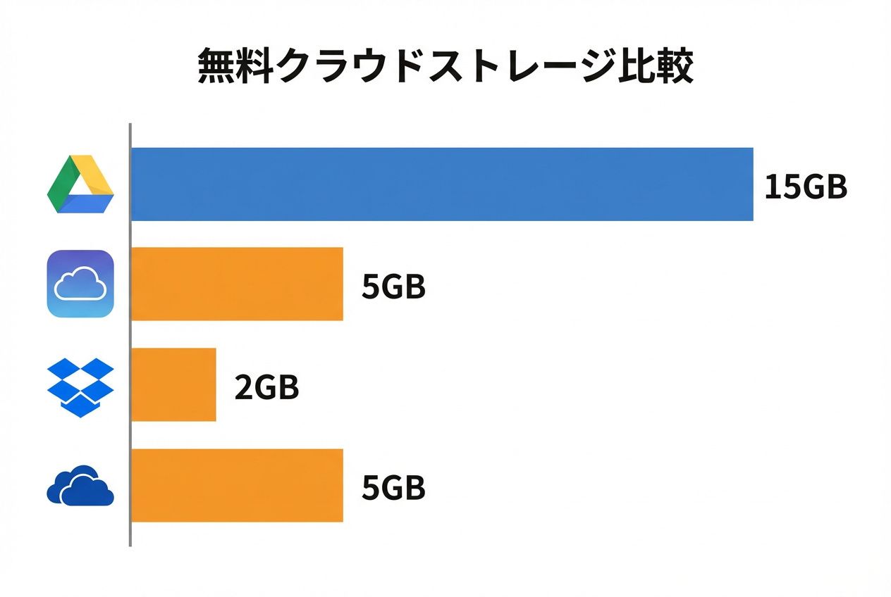 クラウドストレージ比較
