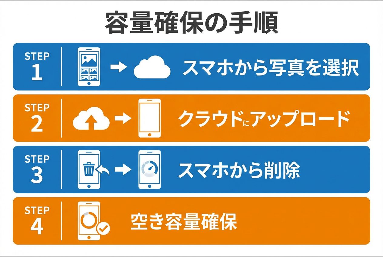 容量確保の手順