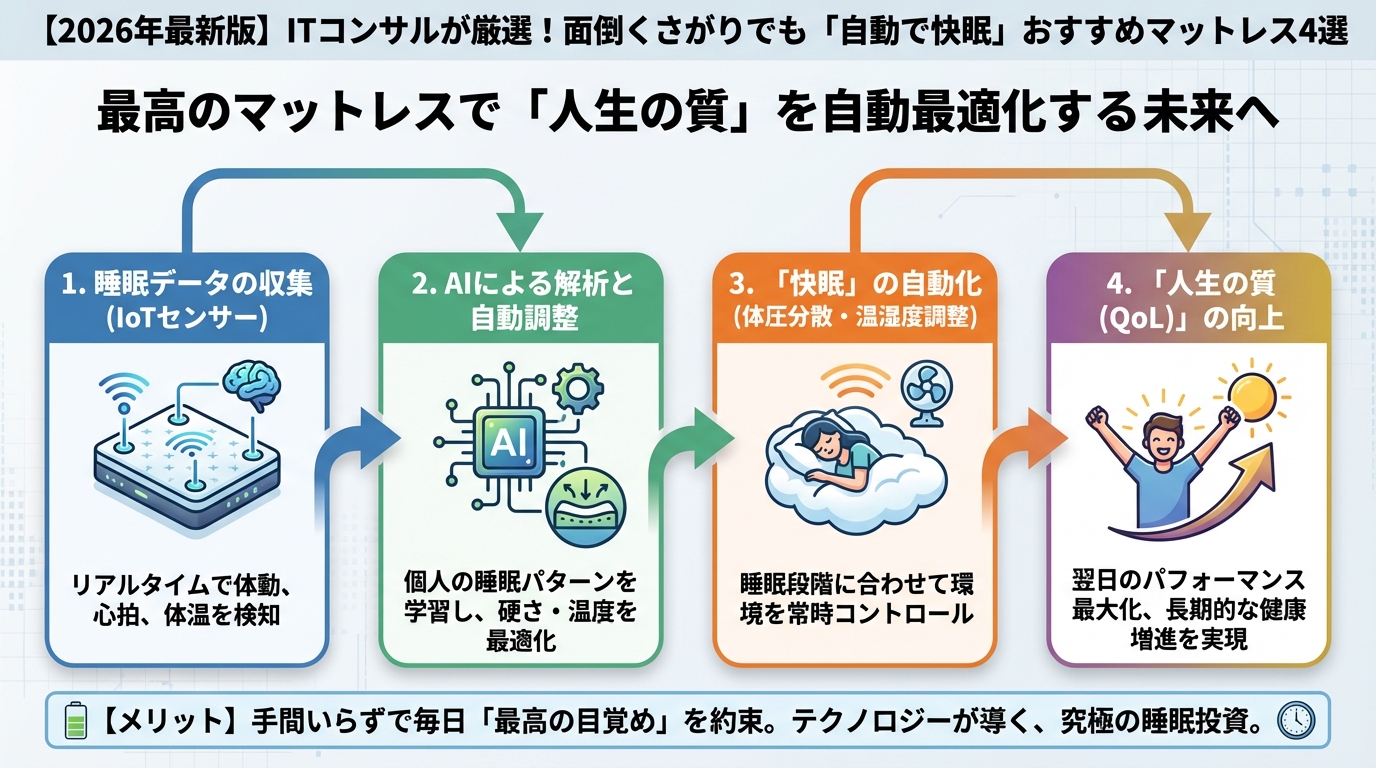 マットレス・睡眠 最高のマットレスで「人生の質」を自動最適化する未来へ