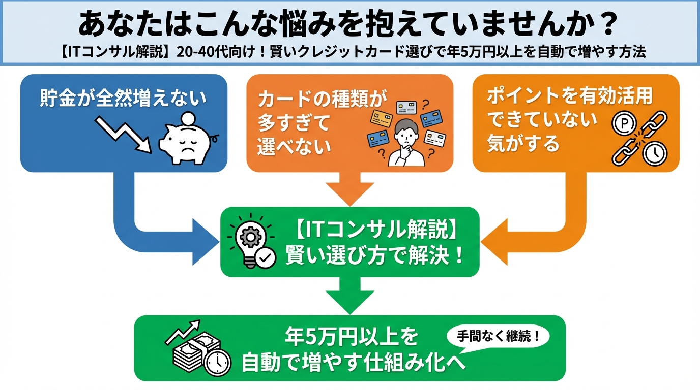 クレジットカード・節約 あなたはこんな悩みを抱えていませんか?