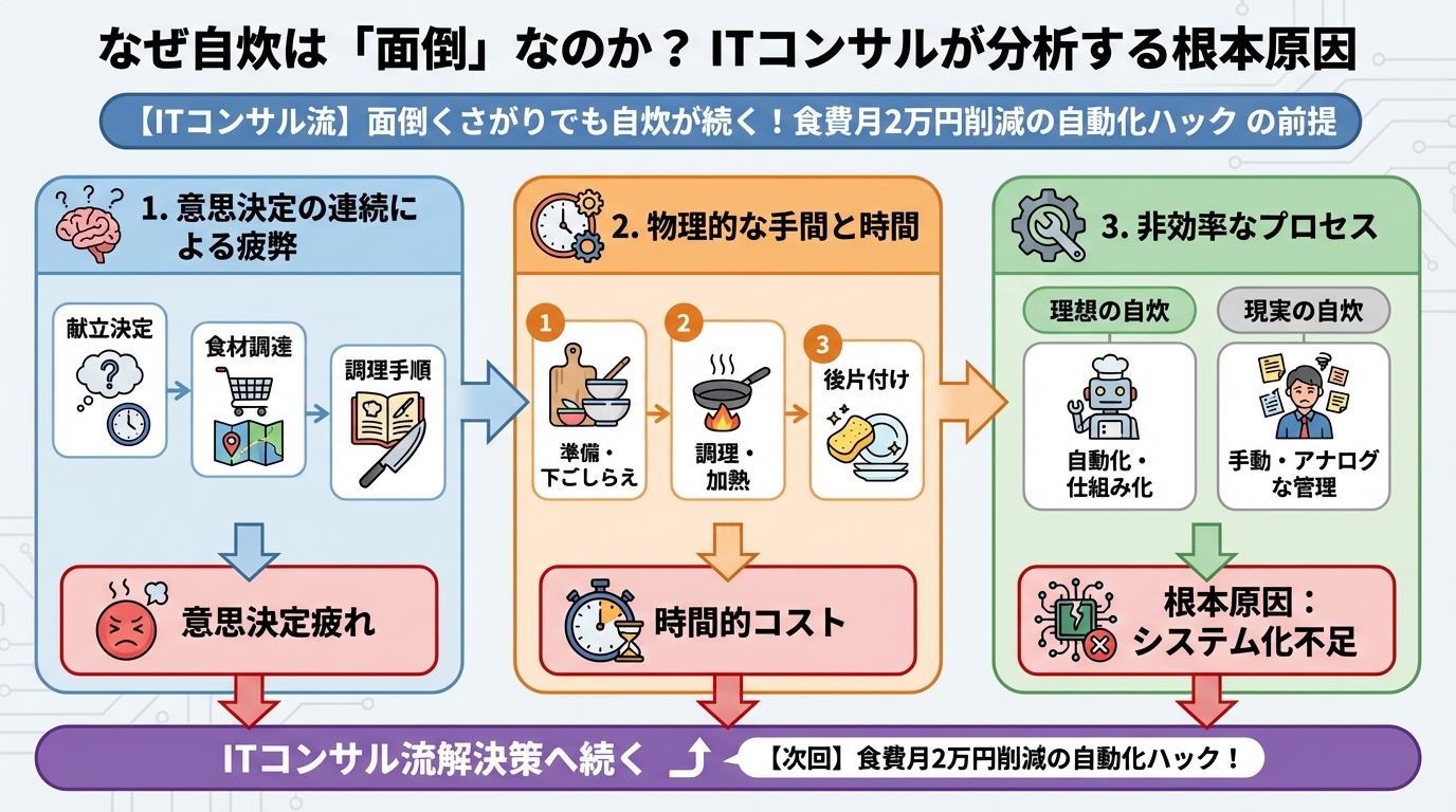 食費節約・自炊 なぜ自炊は「面倒」なのか? ITコンサルが分析する根本原因