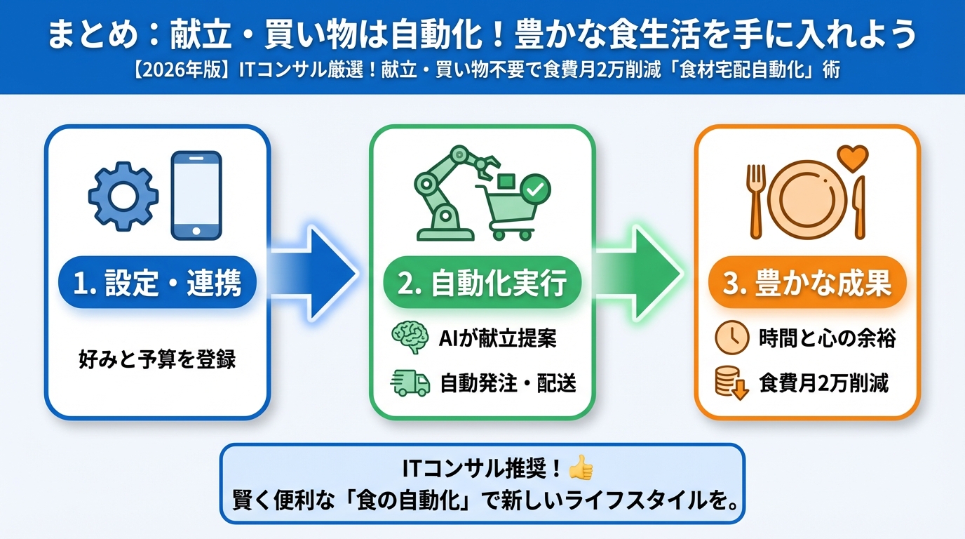 食費節約・自炊 まとめ:献立・買い物は自動化!豊かな食生活を手に入れよう