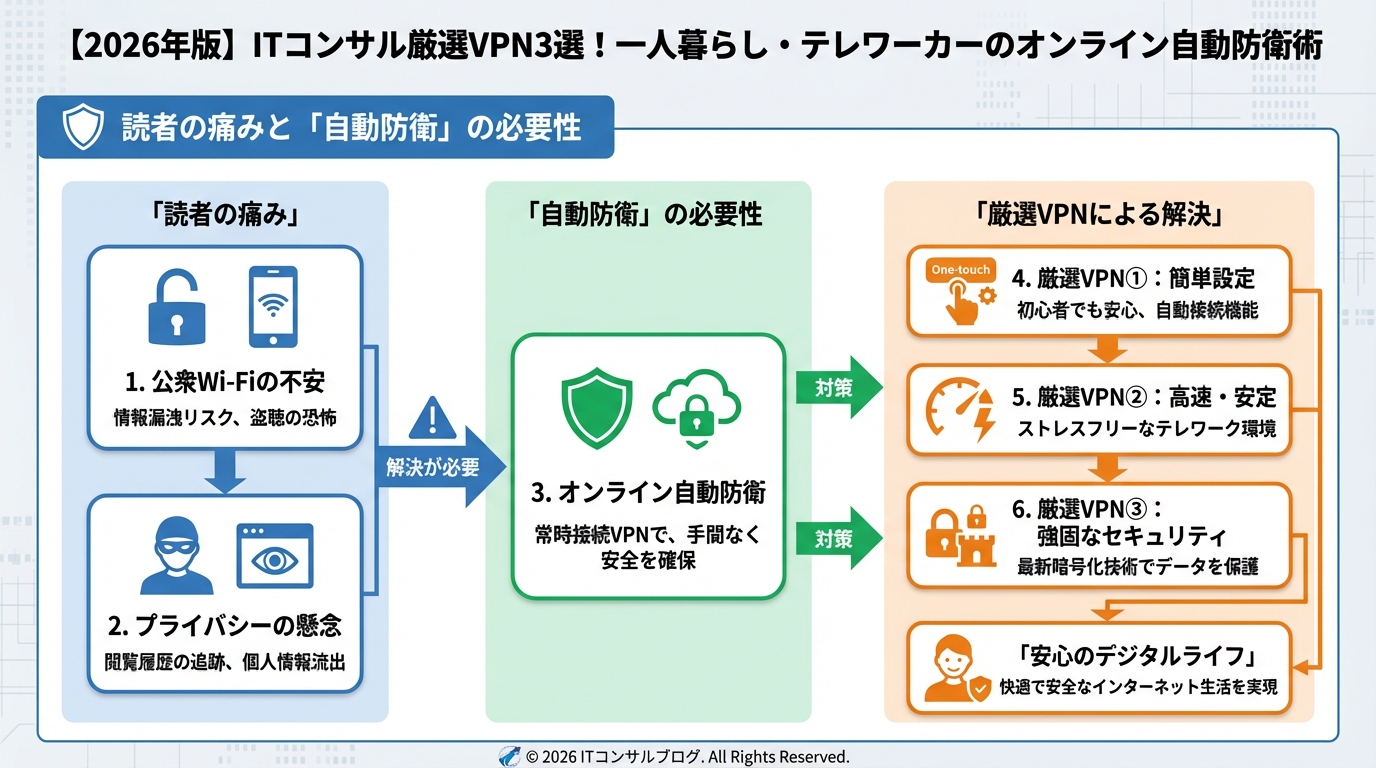 VPN・セキュリティ 読者の痛みと「自動防衛」の必要性