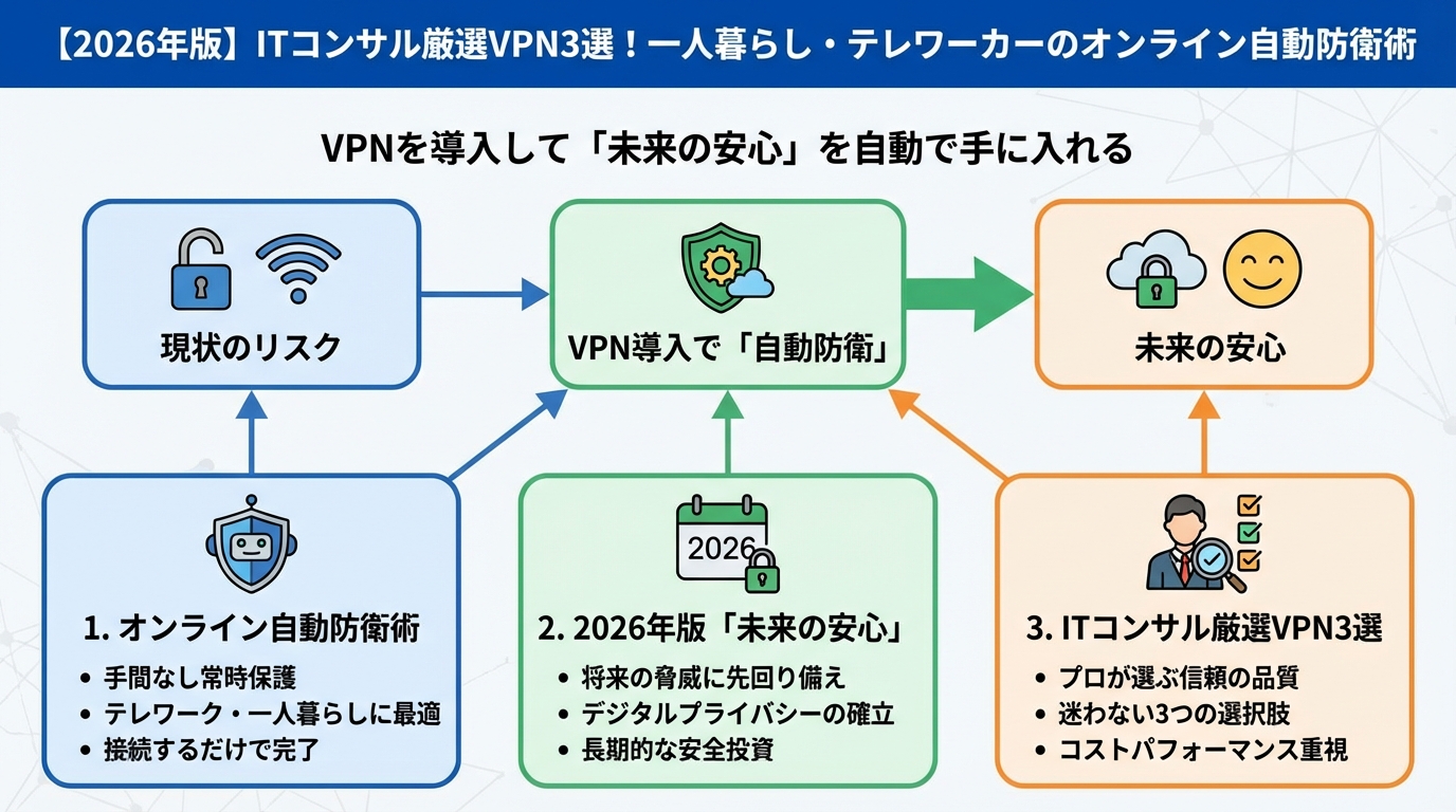VPN・セキュリティ VPNを導入して「未来の安心」を自動で手に入れる