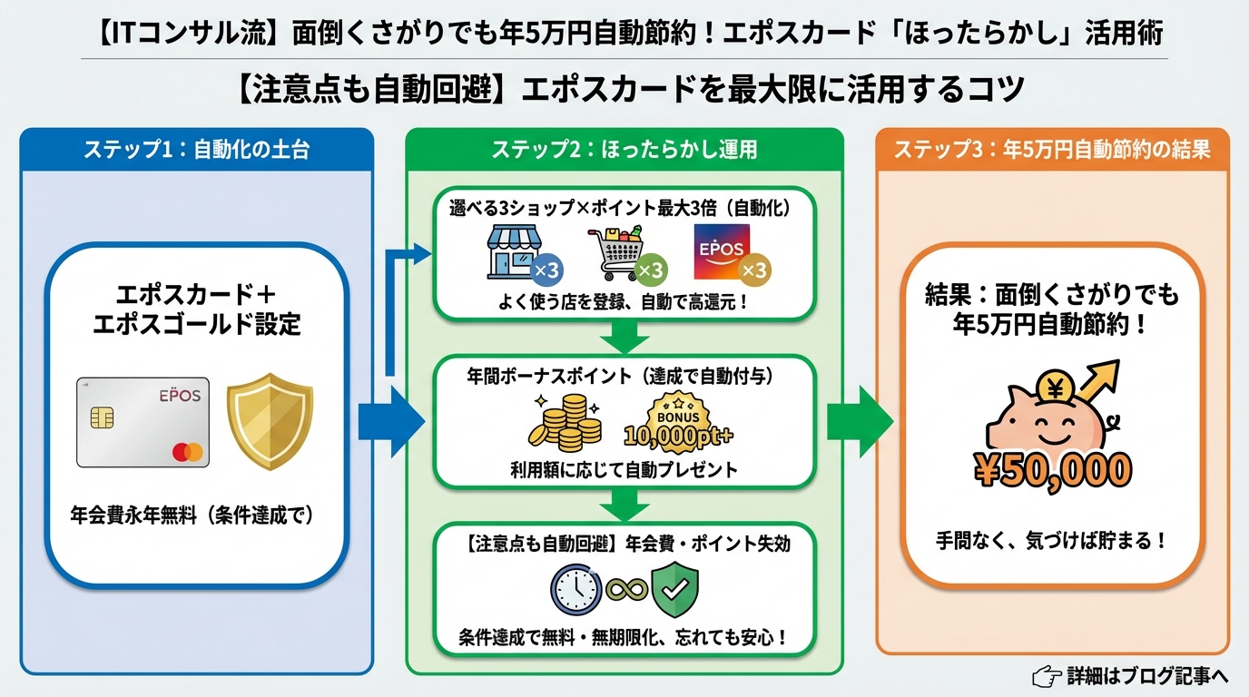 クレジットカード・節約 【注意点も自動回避】エポスカードを最大限に活用するコツ