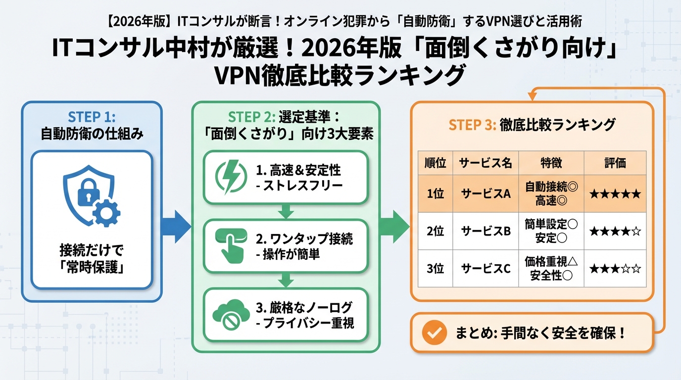 VPN・セキュリティ ITコンサル中村が厳選！2026年版「面倒くさがり向け」VPN徹底比較ランキング