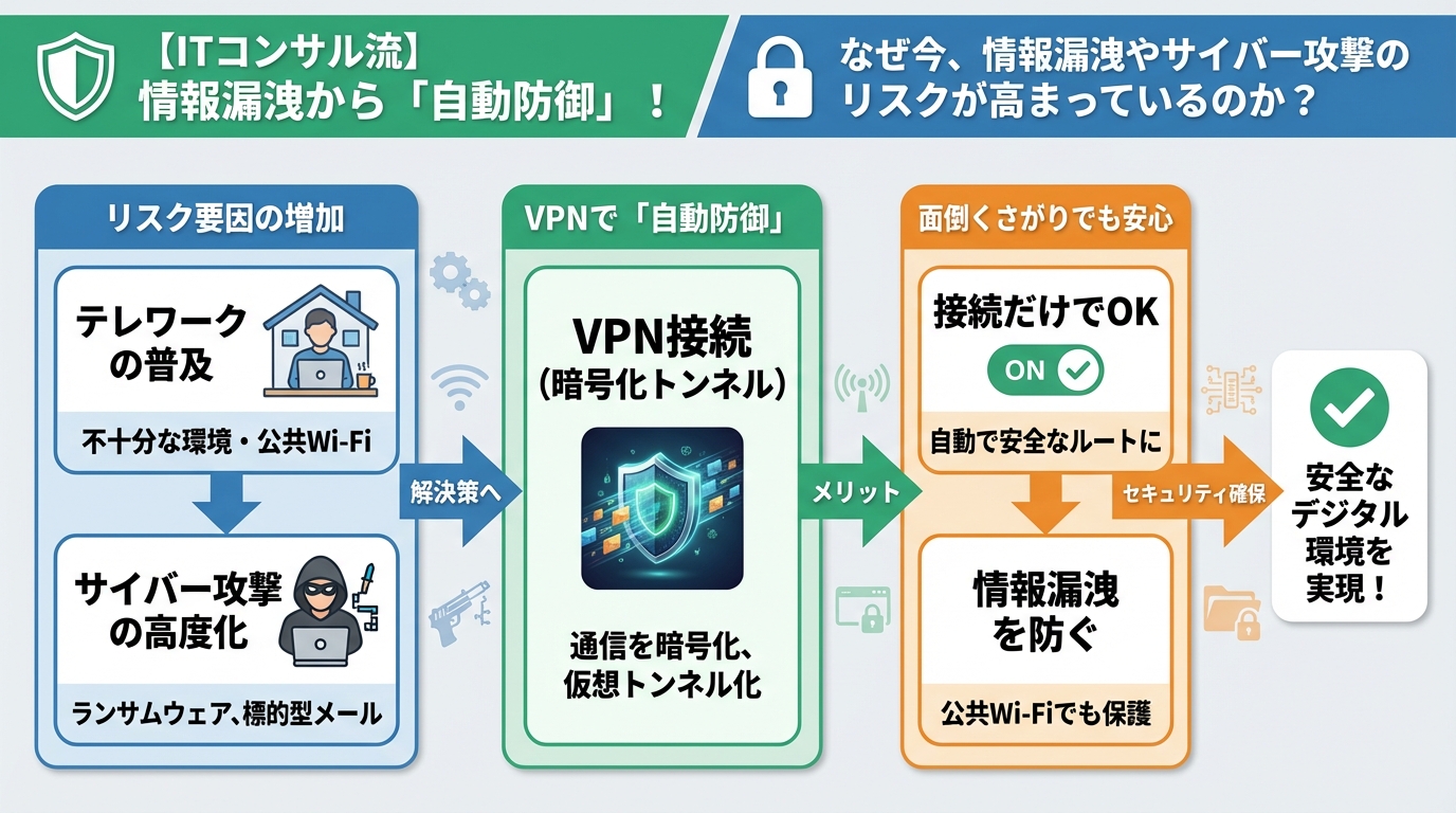VPN・セキュリティ なぜ今、情報漏洩やサイバー攻撃のリスクが高まっているのか？