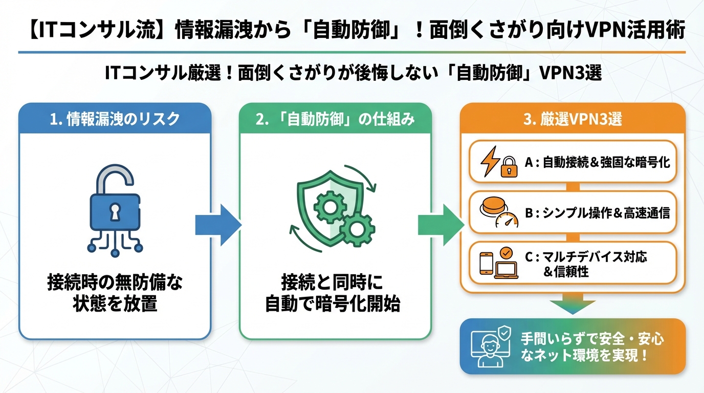 VPN・セキュリティ ITコンサル厳選！面倒くさがりが後悔しない「自動防御」VPN3選