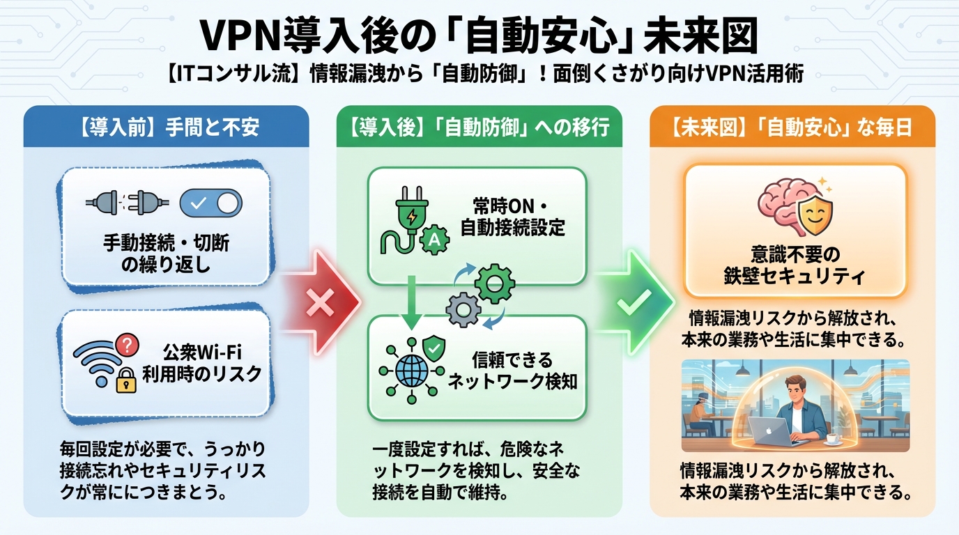 VPN・セキュリティ VPN導入後の「自動安心」未来図
