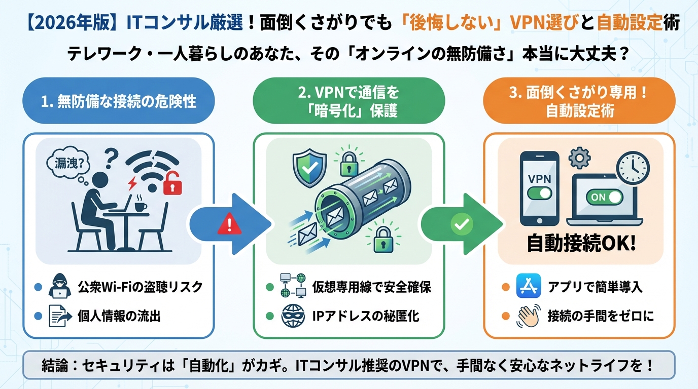 VPN・セキュリティ テレワーク・一人暮らしのあなた、その「オンラインの無防備さ」本当に大丈夫?