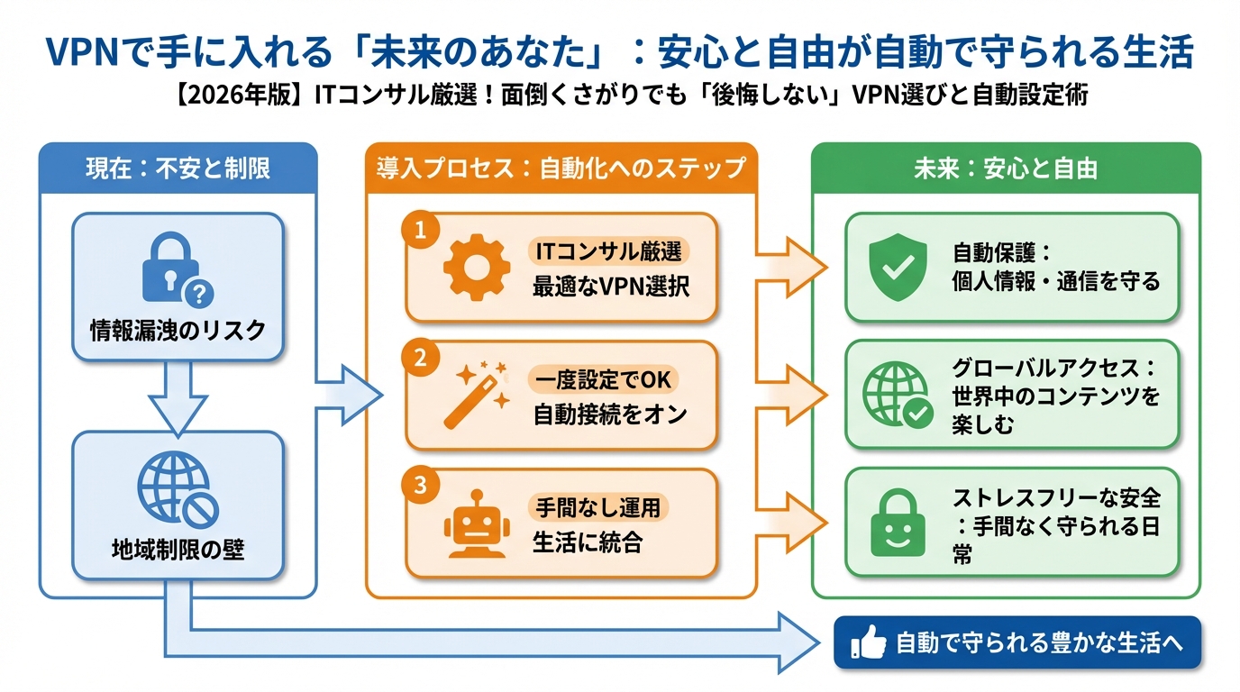 VPN・セキュリティ VPNで手に入れる「未来のあなた」:安心と自由が自動で守られる生活