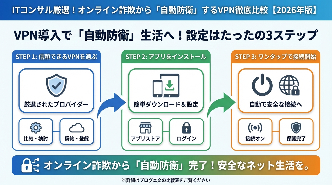 VPN・セキュリティ VPN導入で「自動防衛」生活へ！設定はたったの3ステップ