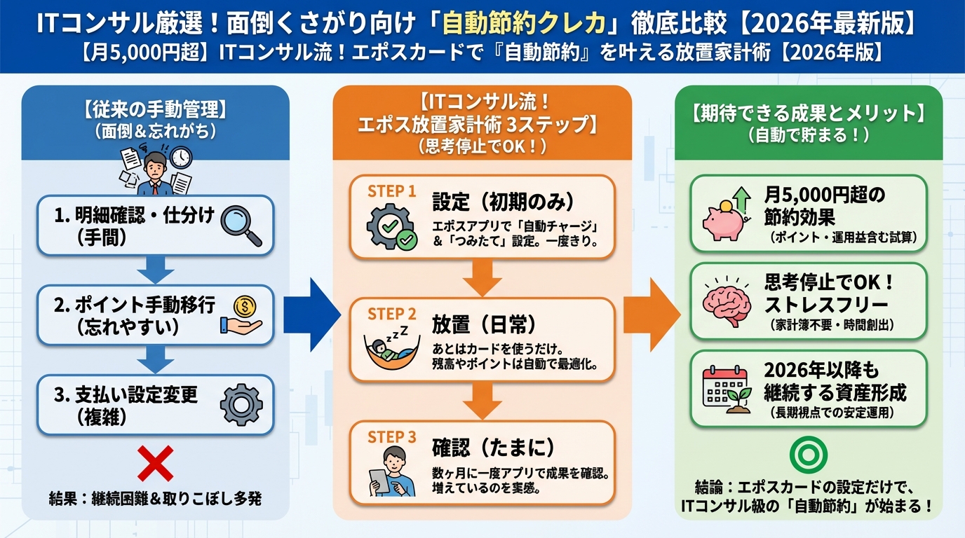 クレジットカード・節約 ITコンサル厳選！面倒くさがり向け「自動節約クレカ」徹底比較【2026年最新版】