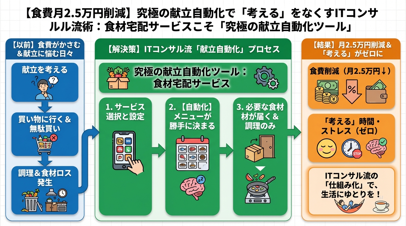 食費節約・自炊 食材宅配サービスこそ「究極の献立自動化ツール」
