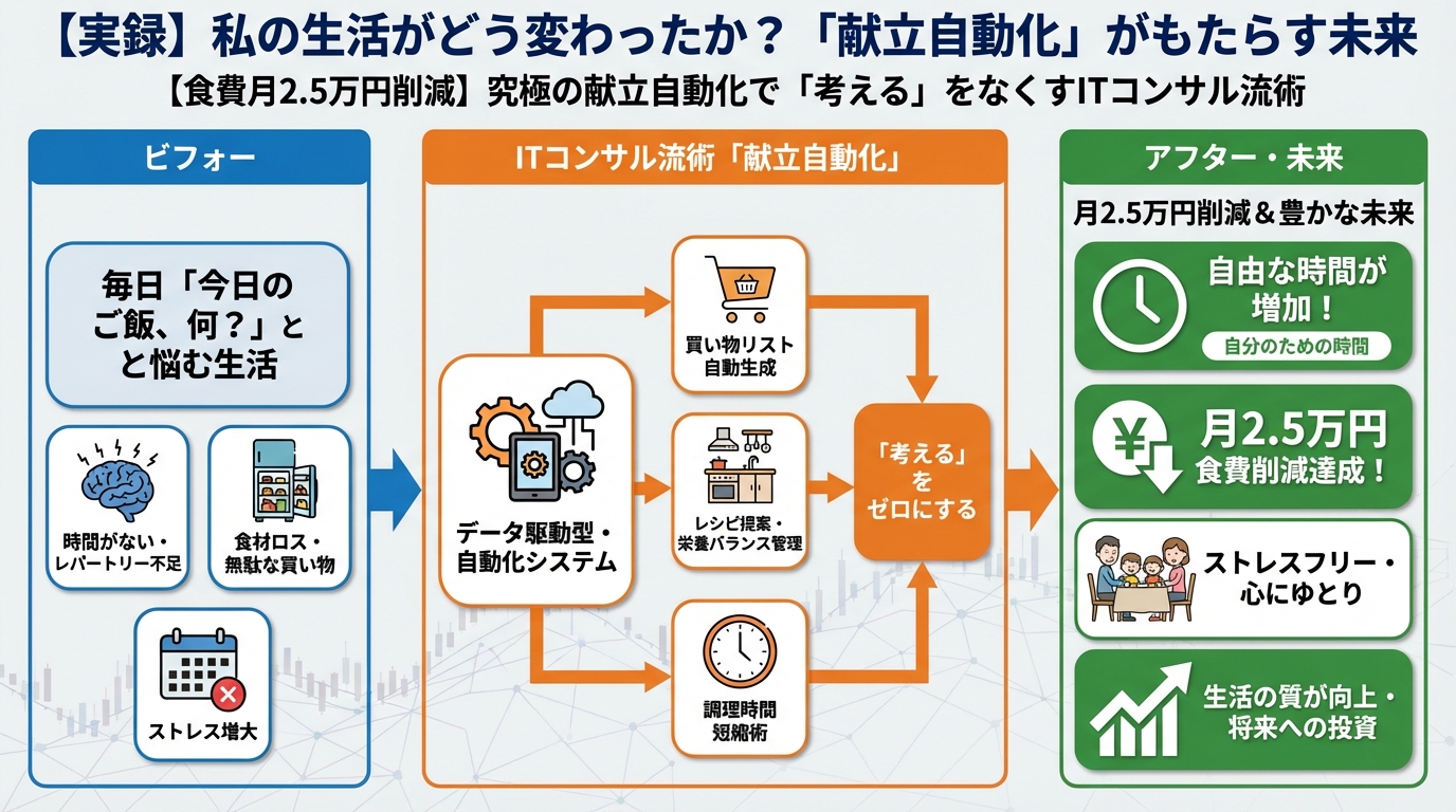 食費節約・自炊 【実録】私の生活がどう変わったか？「献立自動化」がもたらす未来