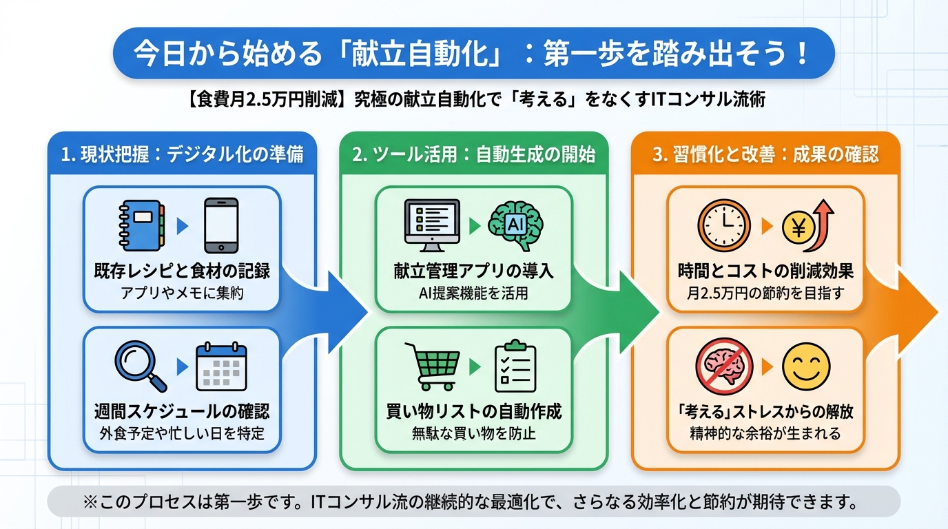 食費節約・自炊 今日から始める「献立自動化」：第一歩を踏み出そう！