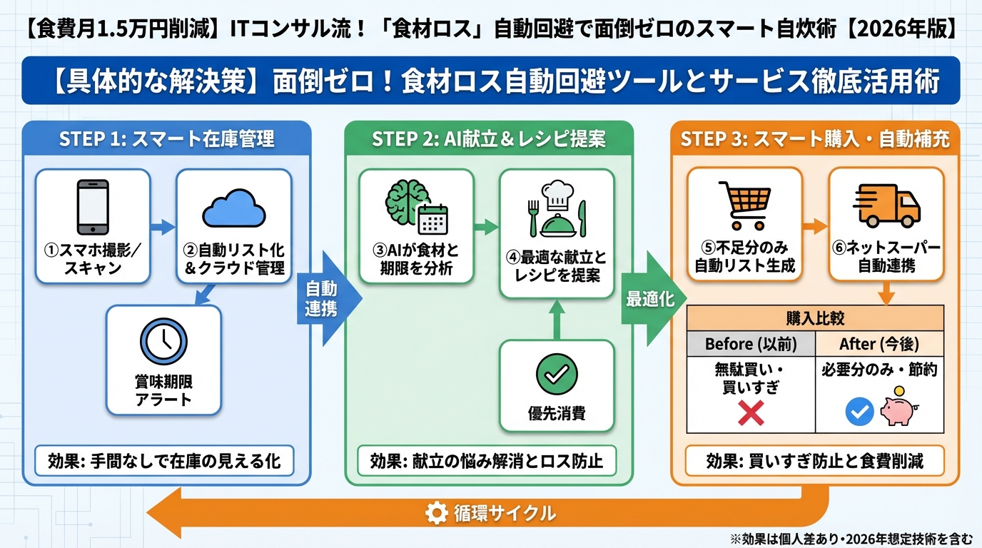 食費節約・自炊 【具体的な解決策】面倒ゼロ！食材ロス自動回避ツールとサービス徹底活用術