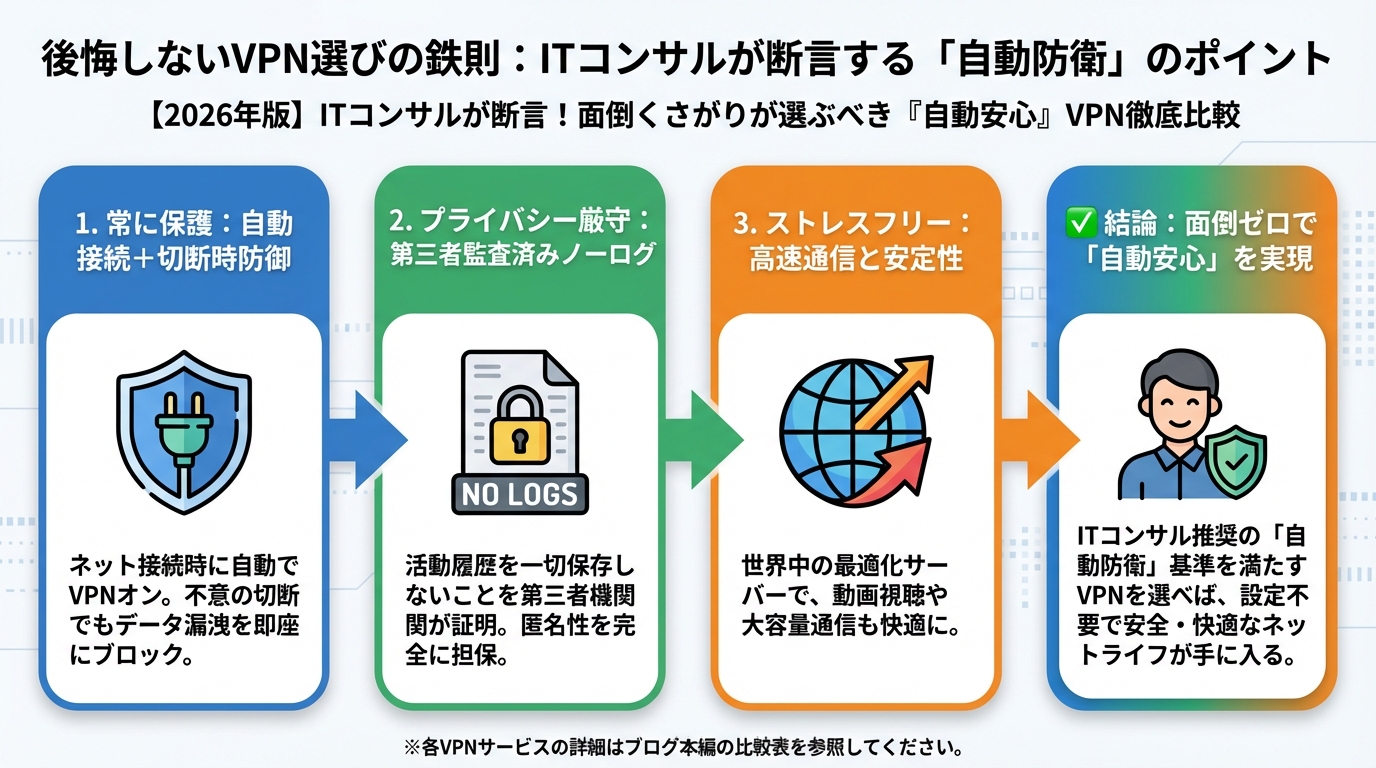 VPN・セキュリティ 後悔しないVPN選びの鉄則：ITコンサルが断言する「自動防衛」のポイント