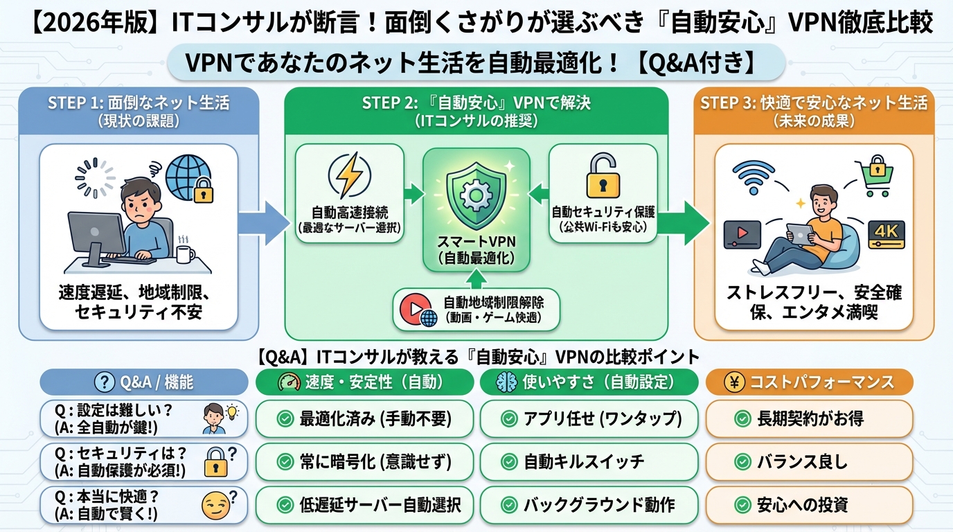 VPN・セキュリティ VPNであなたのネット生活を自動最適化！【Q&A付き】