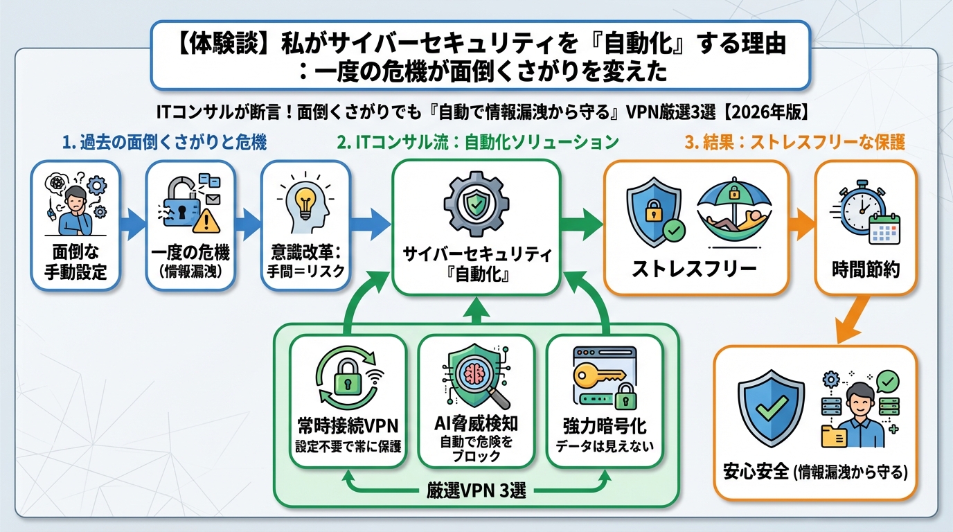 VPN・セキュリティ 【体験談】私がサイバーセキュリティを『自動化』する理由：一度の危機が面倒くさがりを変えた