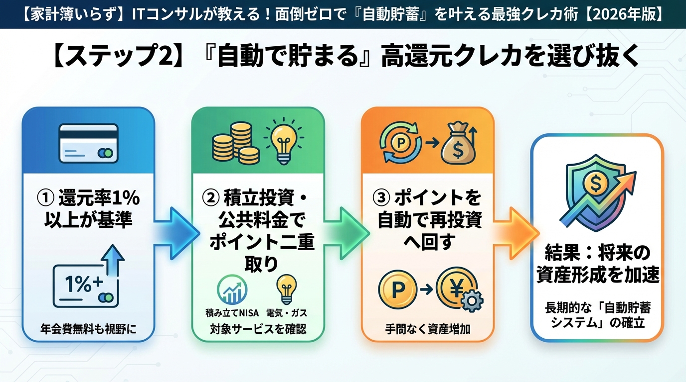 クレジットカード・節約 【ステップ2】『自動で貯まる』高還元クレカを選び抜く