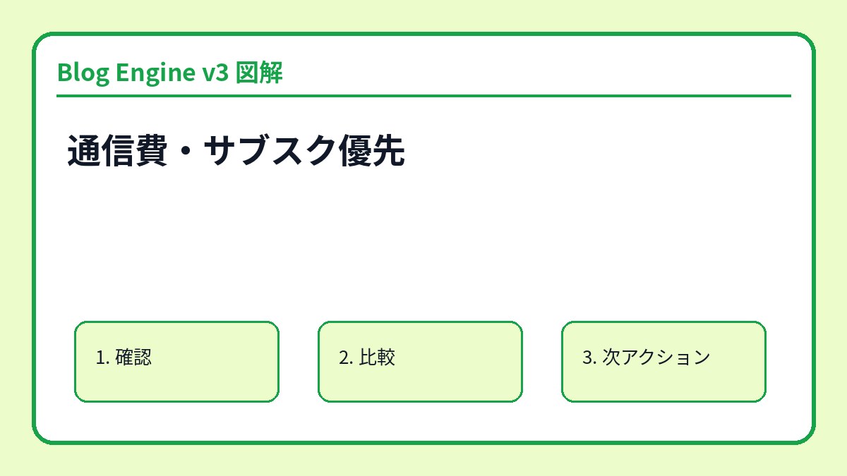 通信費・サブスク優先