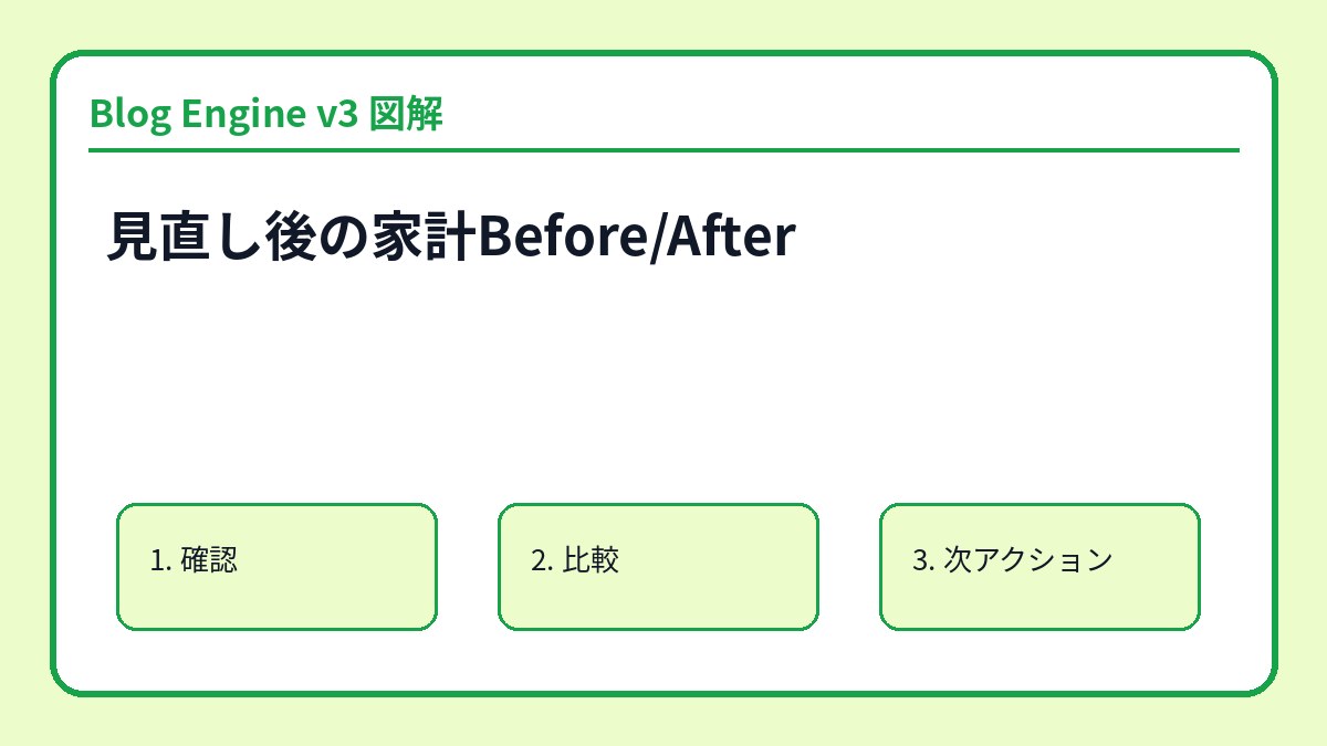 見直し後の家計Before/After