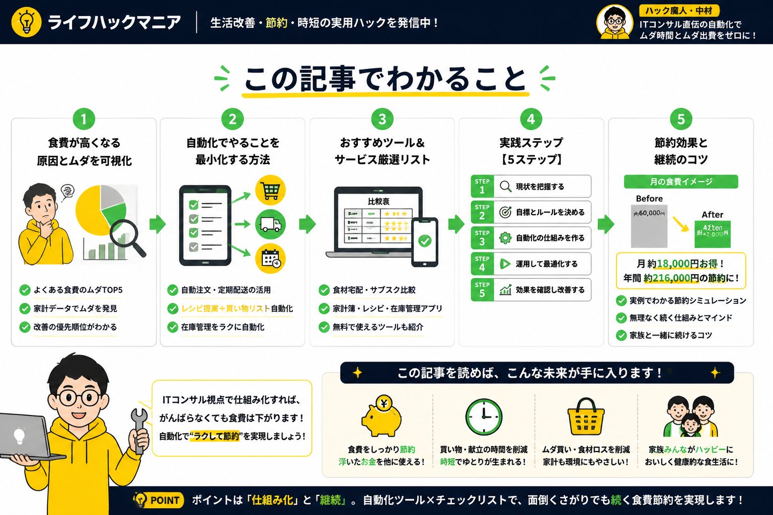 食費節約・自炊 この記事でわかること