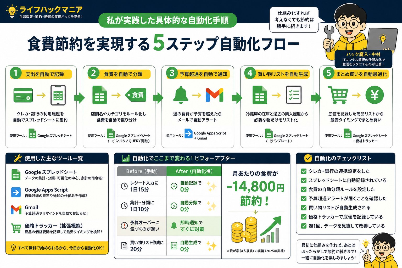 食費節約・自炊 私が実践した具体的な自動化手順