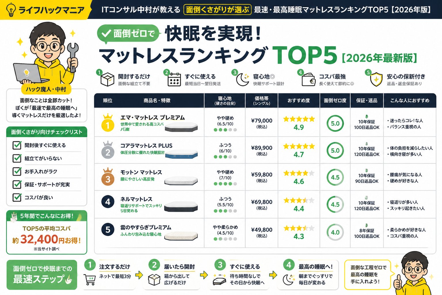 マットレス・睡眠 面倒ゼロで快眠を実現！マットレスランキングTOP5【2026年最新版】