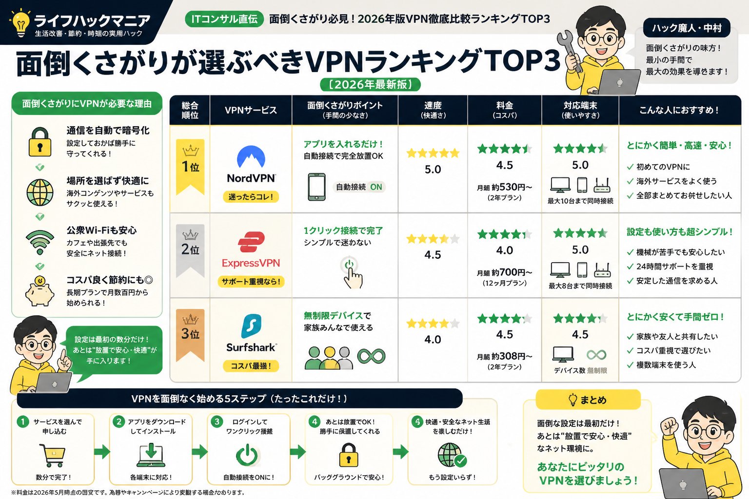VPN・セキュリティ 面倒くさがりが選ぶべきVPNランキングTOP3【2026年最新版】
