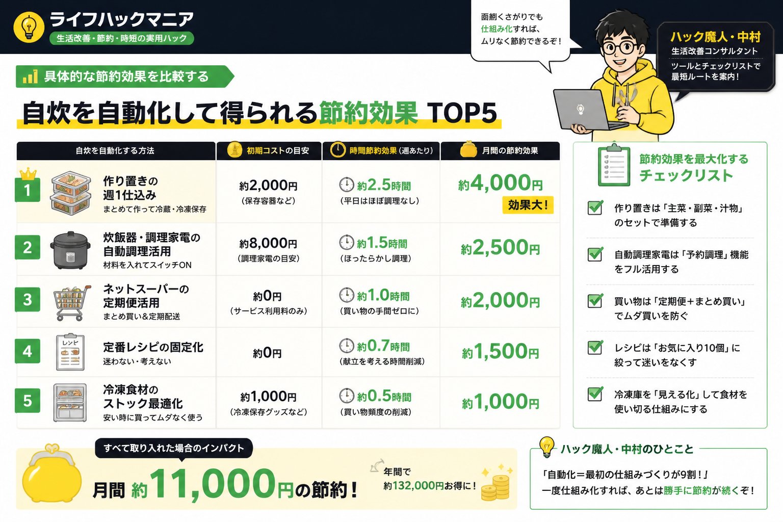 食費節約・自炊 具体的な節約効果を比較する