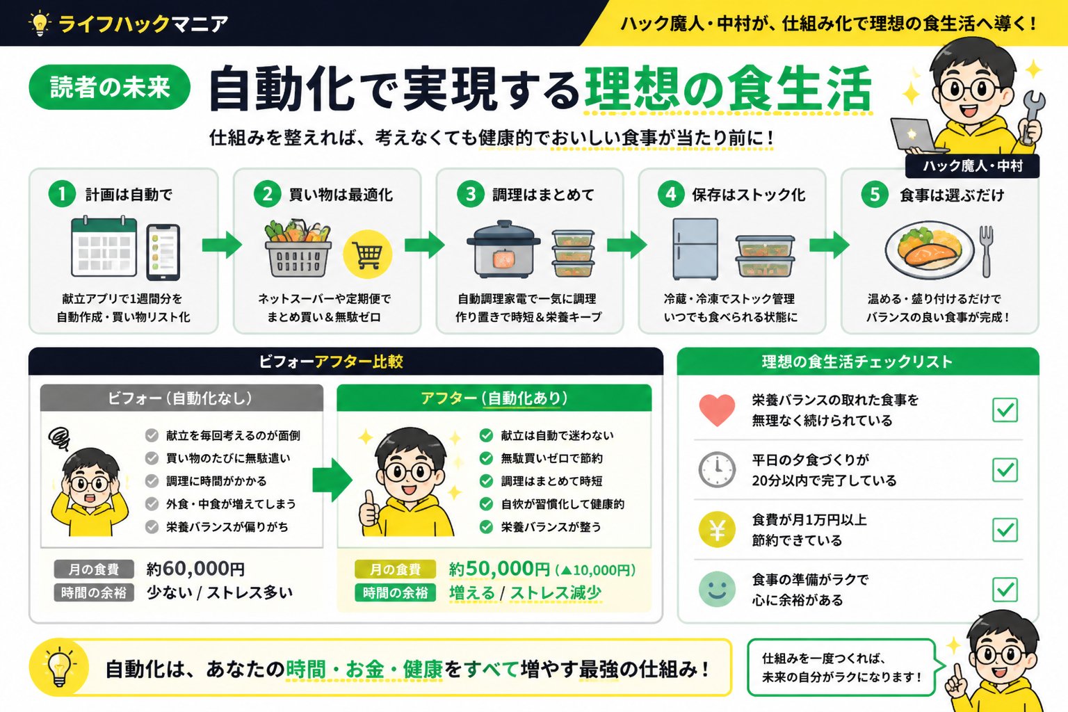 食費節約・自炊 読者の未来：自動化で実現する理想の食生活