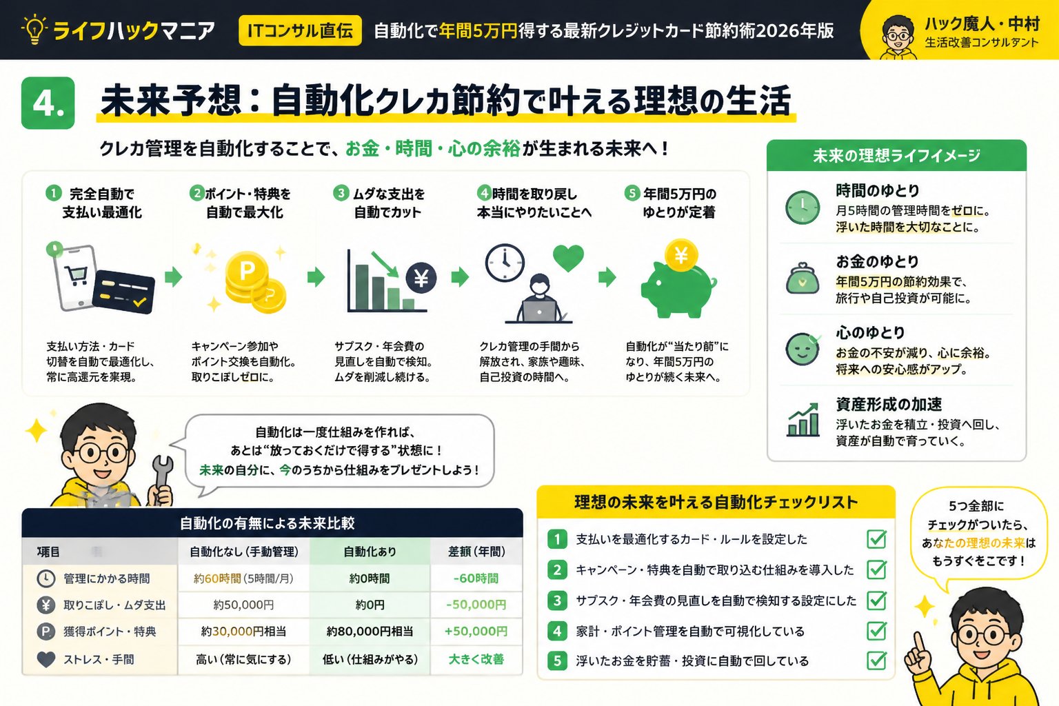 クレジットカード・節約 4. 未来予想：自動化クレカ節約で叶える理想の生活