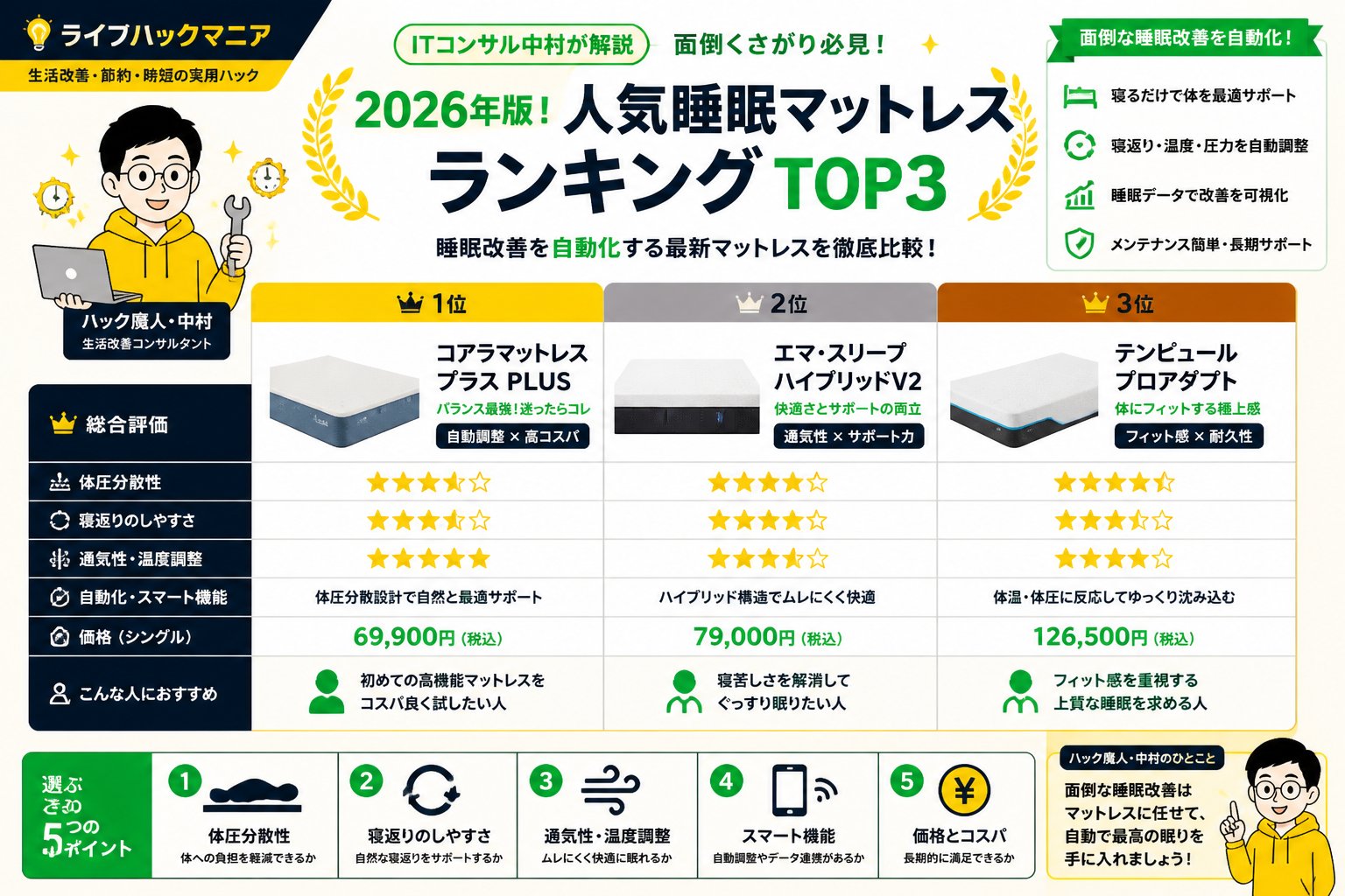 マットレス・睡眠 2026年版！人気睡眠マットレスランキングTOP3