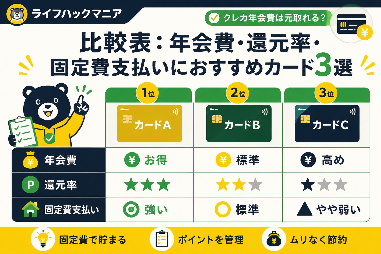 クレジットカード・節約 比較表：年会費・還元率・固定費支払いにおすすめカード3選（2026年5月時点）