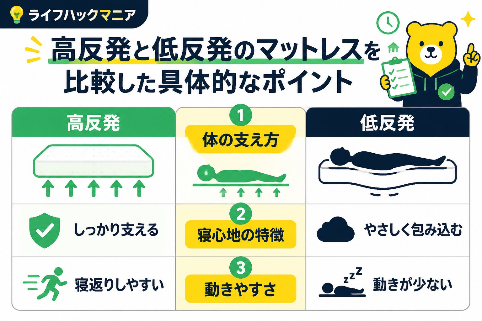 マットレス・睡眠 高反発と低反発のマットレスを比較した具体的なポイント