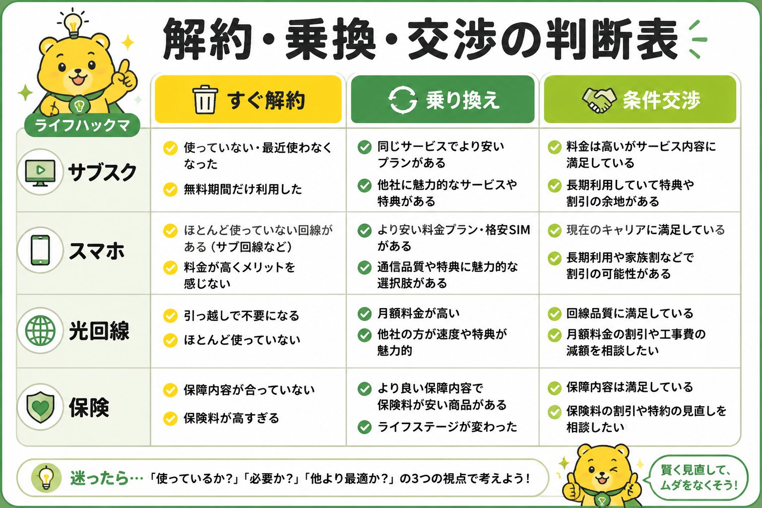 ライフハックマの解約・乗り換え・交渉判断表